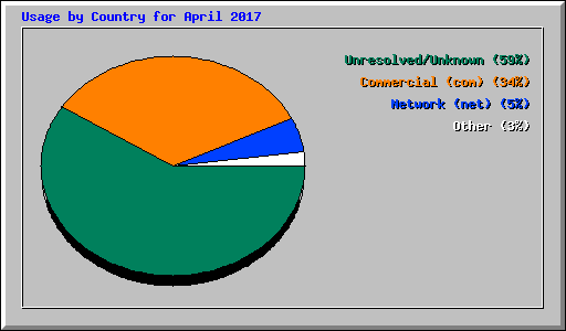Usage by Country for April 2017