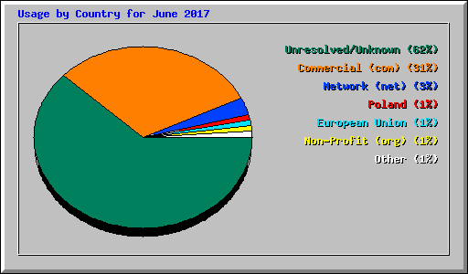 Usage by Country for June 2017