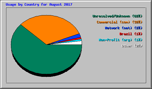 Usage by Country for August 2017