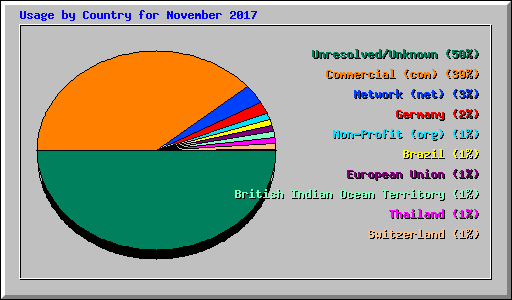 Usage by Country for November 2017
