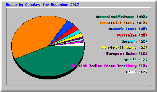 Usage by Country for December 2017