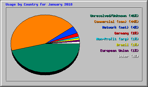 Usage by Country for January 2018