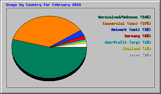 Usage by Country for February 2018