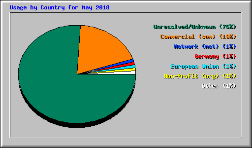 Usage by Country for May 2018