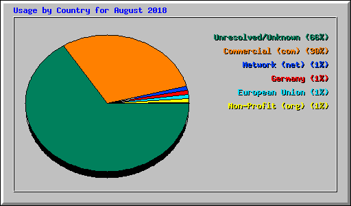 Usage by Country for August 2018