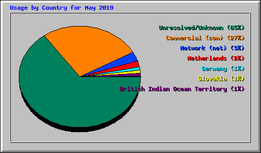Usage by Country for May 2019