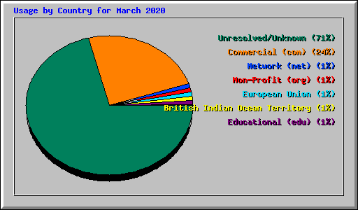 Usage by Country for March 2020