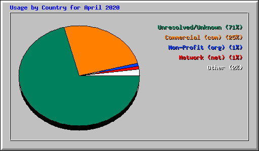 Usage by Country for April 2020