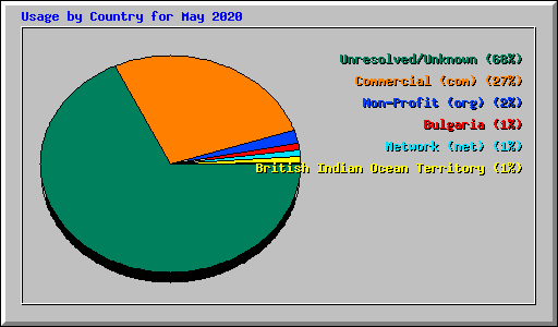 Usage by Country for May 2020