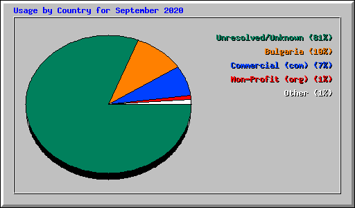 Usage by Country for September 2020