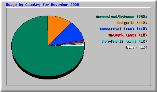 Usage by Country for November 2020