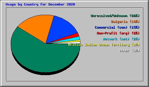 Usage by Country for December 2020