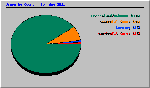 Usage by Country for May 2021