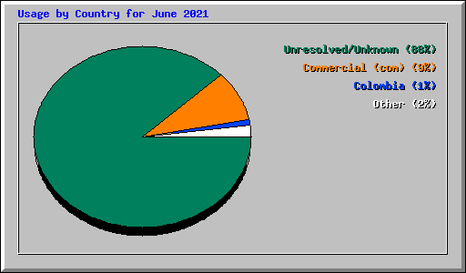 Usage by Country for June 2021