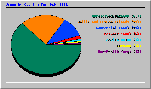 Usage by Country for July 2021