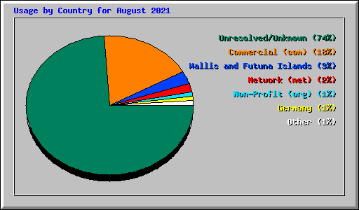 Usage by Country for August 2021