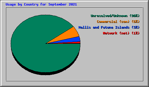 Usage by Country for September 2021