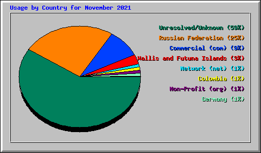 Usage by Country for November 2021