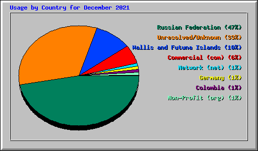 Usage by Country for December 2021