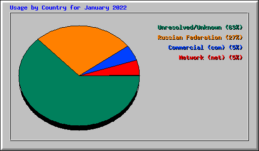 Usage by Country for January 2022