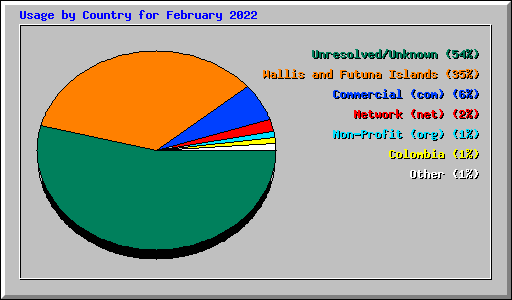 Usage by Country for February 2022