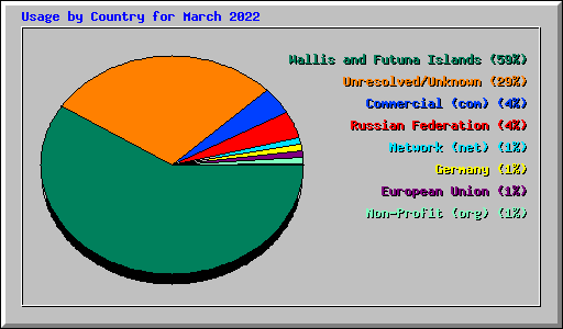 Usage by Country for March 2022