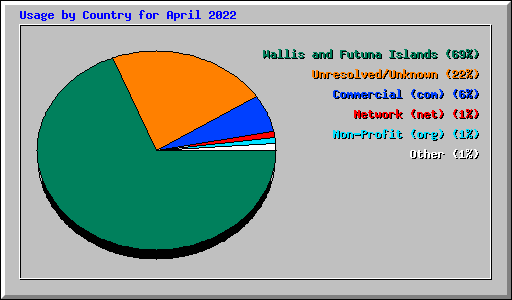 Usage by Country for April 2022