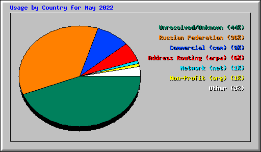 Usage by Country for May 2022