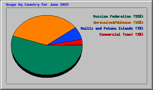 Usage by Country for June 2022