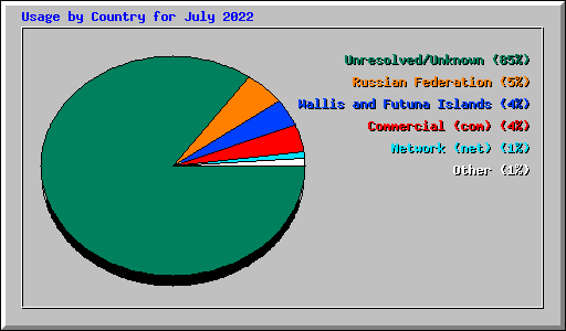 Usage by Country for July 2022