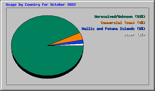 Usage by Country for October 2022