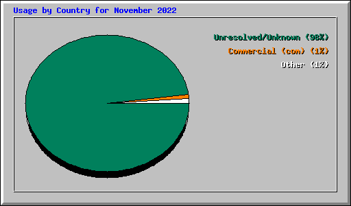 Usage by Country for November 2022