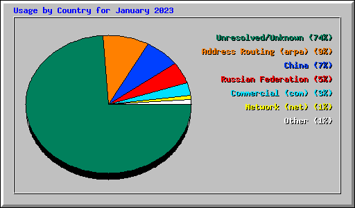 Usage by Country for January 2023
