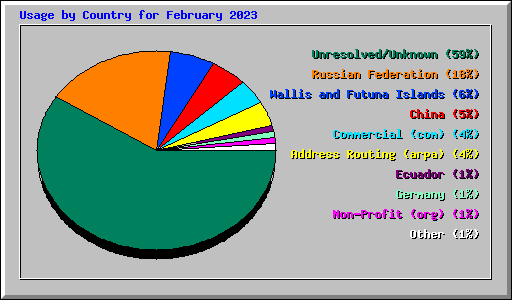 Usage by Country for February 2023
