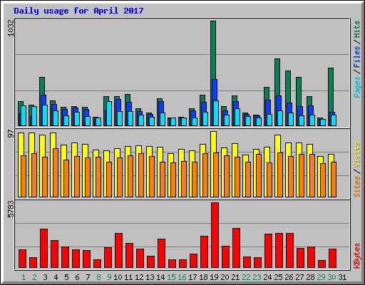 Daily usage for April 2017