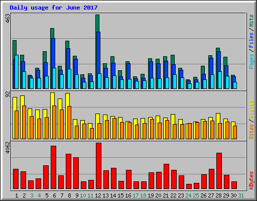 Daily usage for June 2017