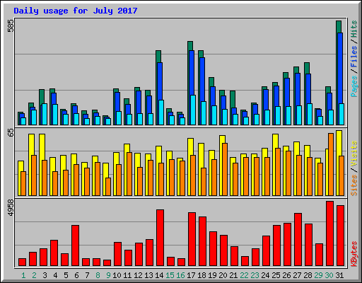 Daily usage for July 2017