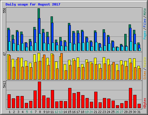 Daily usage for August 2017