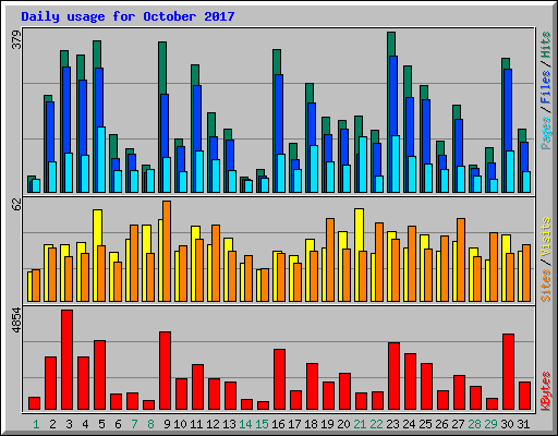 Daily usage for October 2017