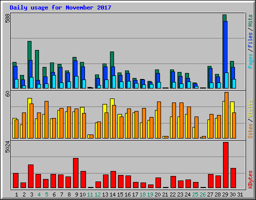 Daily usage for November 2017