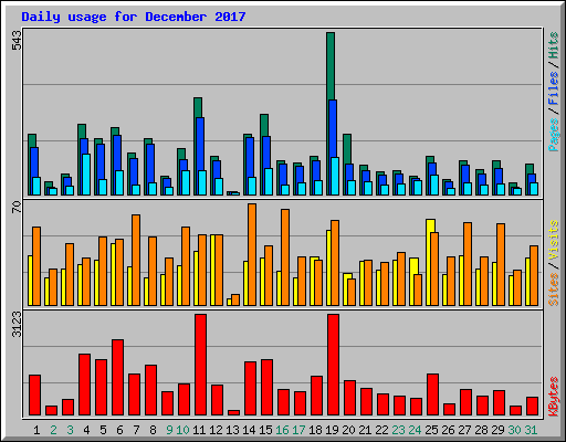 Daily usage for December 2017
