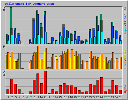 Daily usage for January 2018