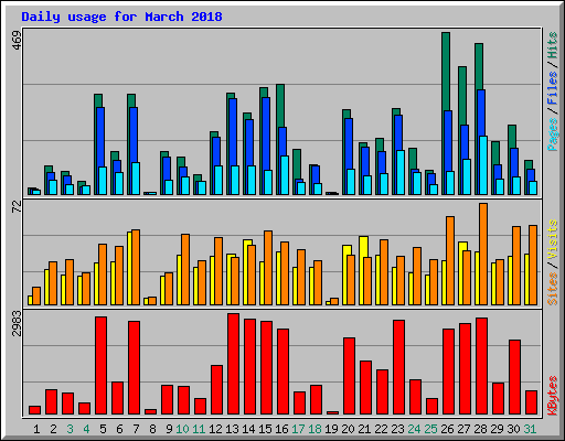 Daily usage for March 2018