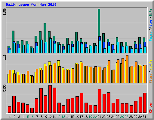 Daily usage for May 2018