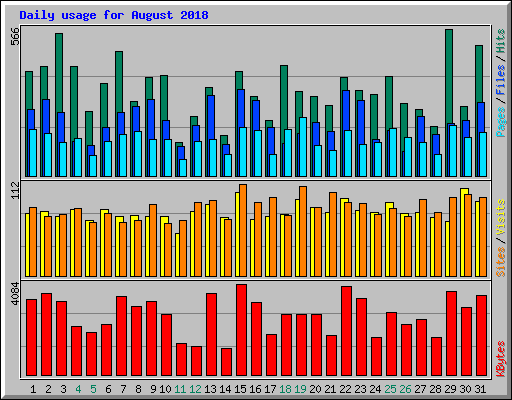 Daily usage for August 2018