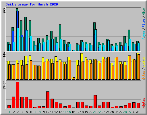 Daily usage for March 2020