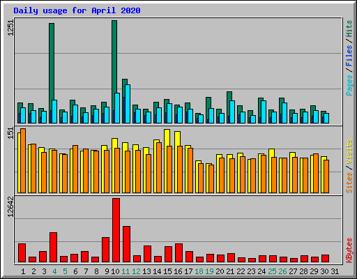 Daily usage for April 2020