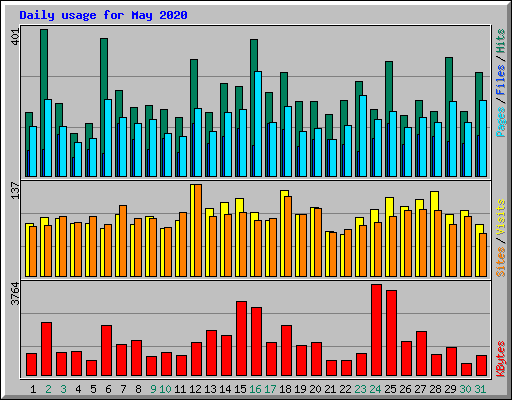 Daily usage for May 2020