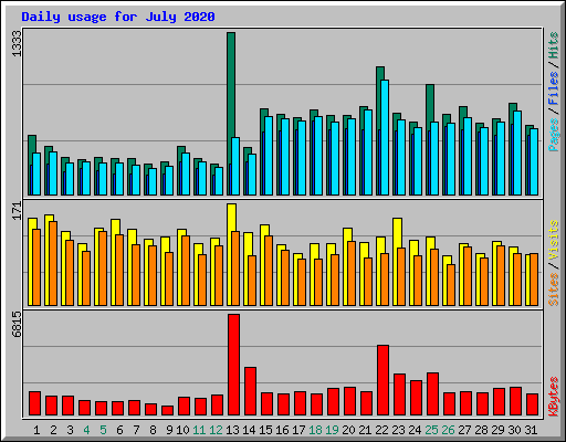 Daily usage for July 2020