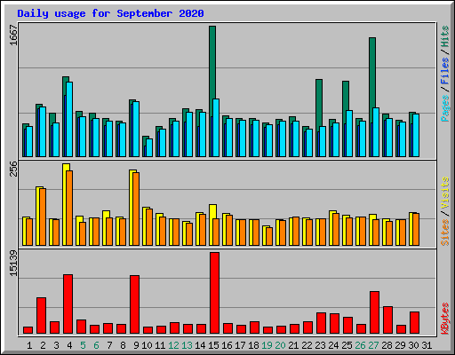 Daily usage for September 2020